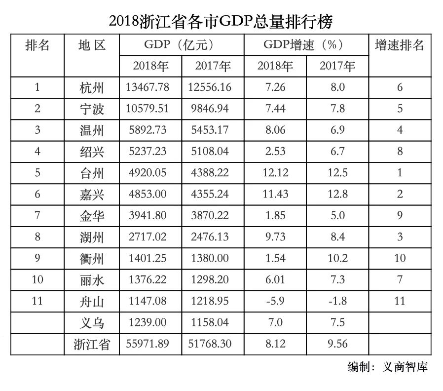 温州绍兴gdp(3)