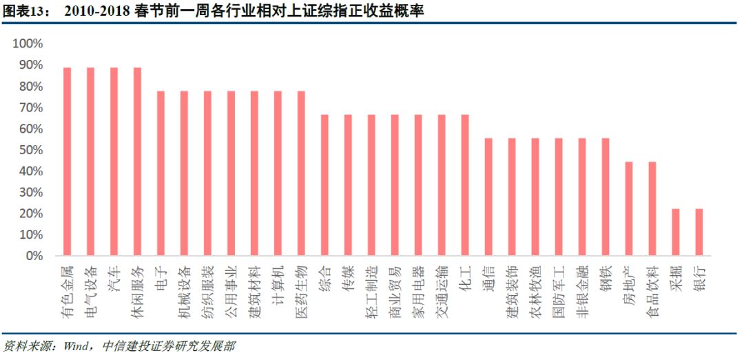 【策略周報】春節臨近，應該持股過節嗎？ 財經 第13張