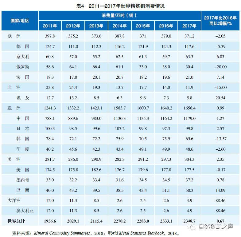 最新：銅資源供需形勢分析報告 財經 第6張