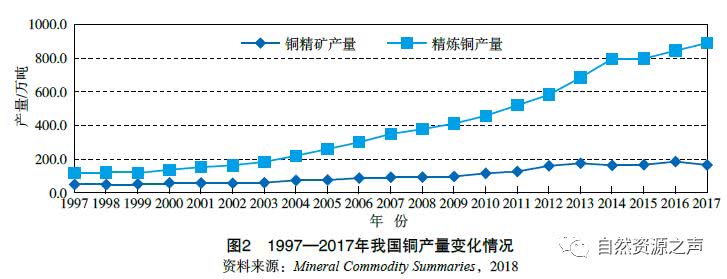 最新：銅資源供需形勢分析報告 財經 第5張