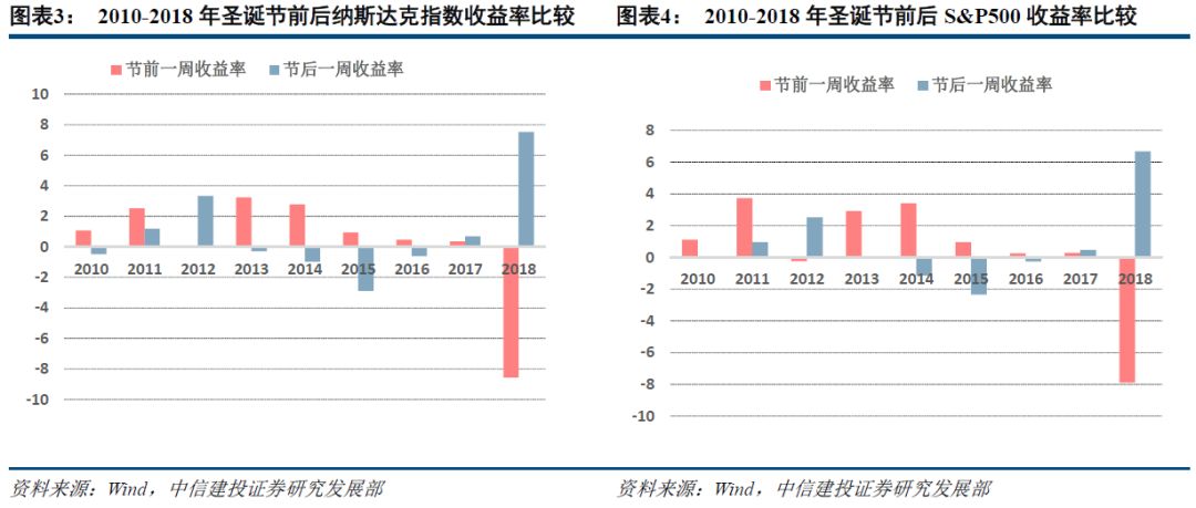 【策略周報】春節臨近，應該持股過節嗎？ 財經 第4張