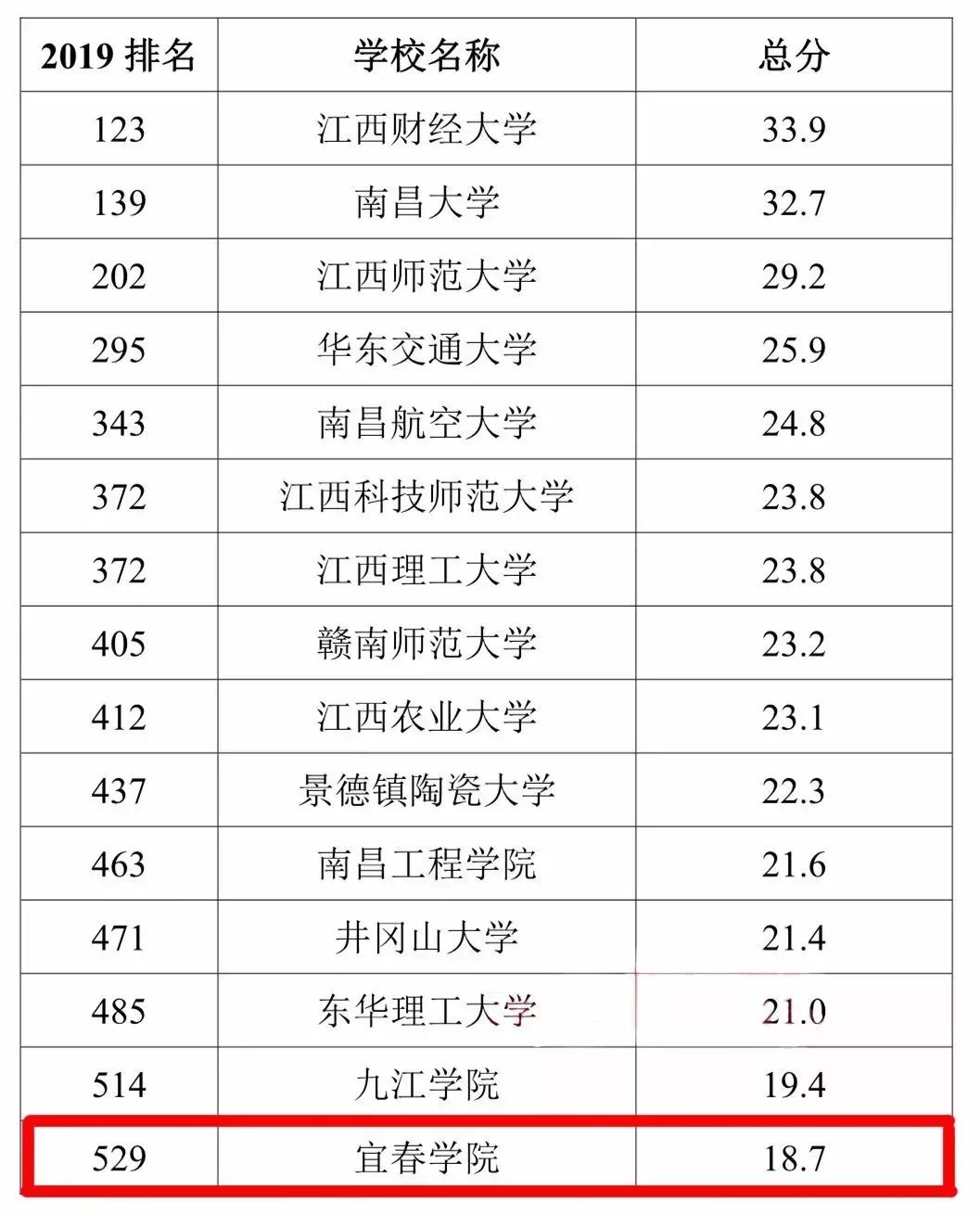 2019最学排名出炉!宜春学院排位.