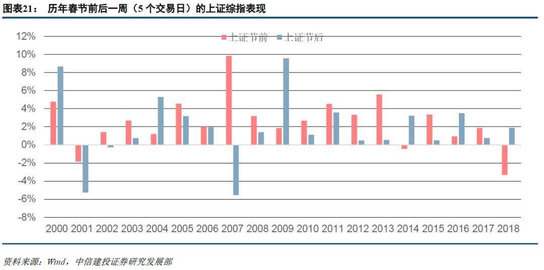 【策略周報】春節臨近，應該持股過節嗎？ 財經 第22張