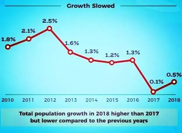 新加坡总人口_新加坡发布 2019年人口简报(2)