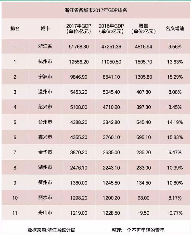 2018义乌gdp_中国2018年第一季度GDP 全国各省GDP排名 图(3)