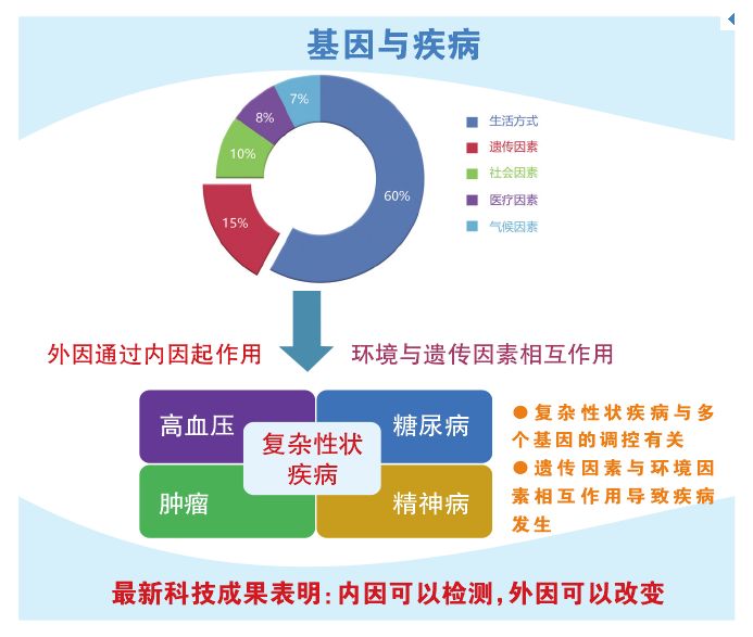 国外权威调查:560种疾病,哪些会遗传,哪些是环境因素造成的,结论出来