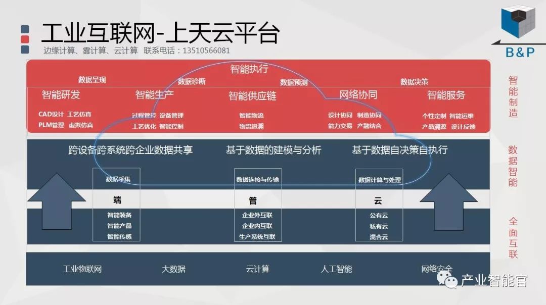 【智能製造】MES整廠規劃、如何搭建科學的MES報表系統、工業大數據正用七大方式改變製造業、理解資訊物理系統 科技 第19張