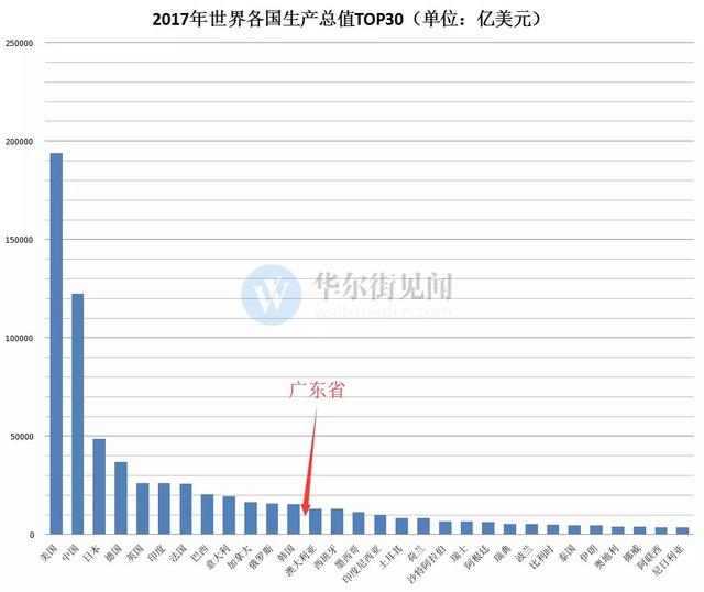 韩国和广东gdp