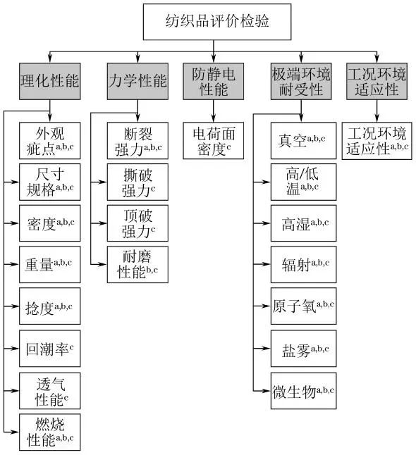 纺织品评价检验体系框架图