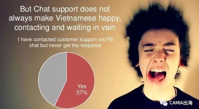 越南Facebook Messenger商品交易使用行為調查 科技 第6張