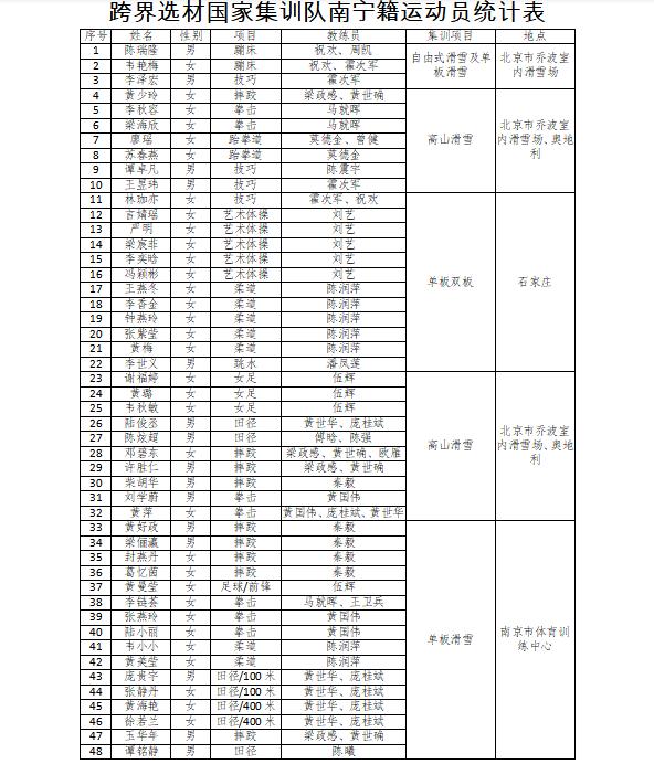 跨界选材国家集训队南宁籍运动员统计表返回搜狐,查看更多