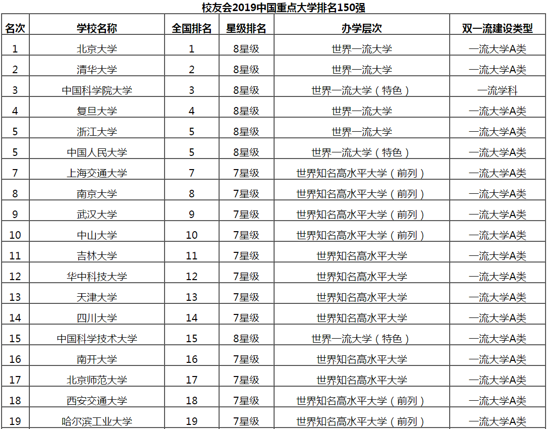 2019中国重点大学排行_2019中国重点大学排名出炉,这三所高校最具潜力