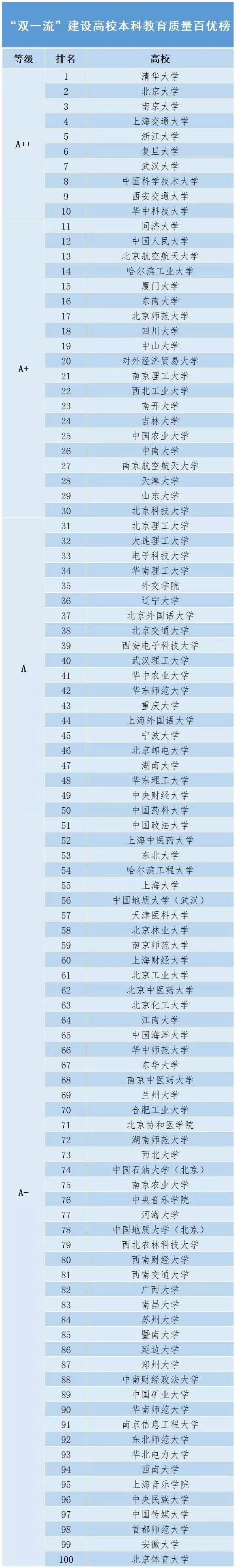 “双一流”建设高校最新排名: 这100所高校本科教育质量最高! 