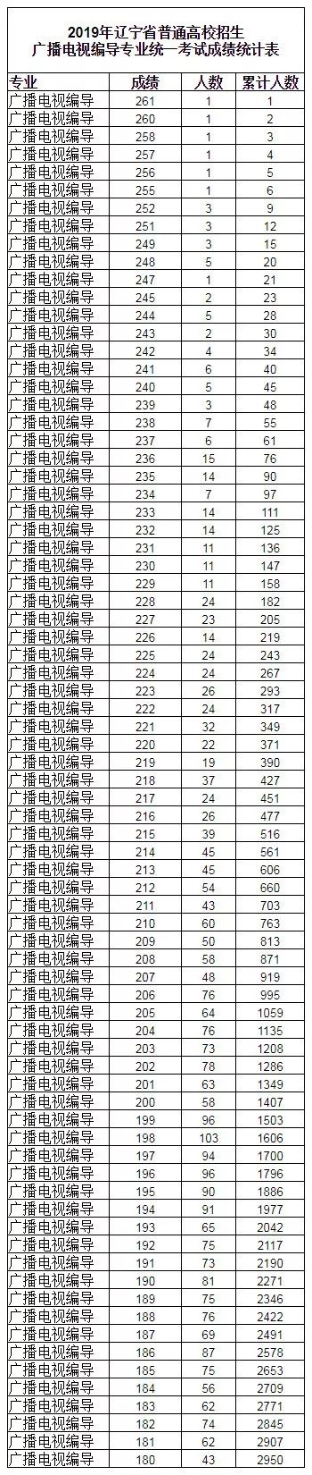 注:2019年辽宁省普通高等学校招生广播电视编导专业合格分数线为 180