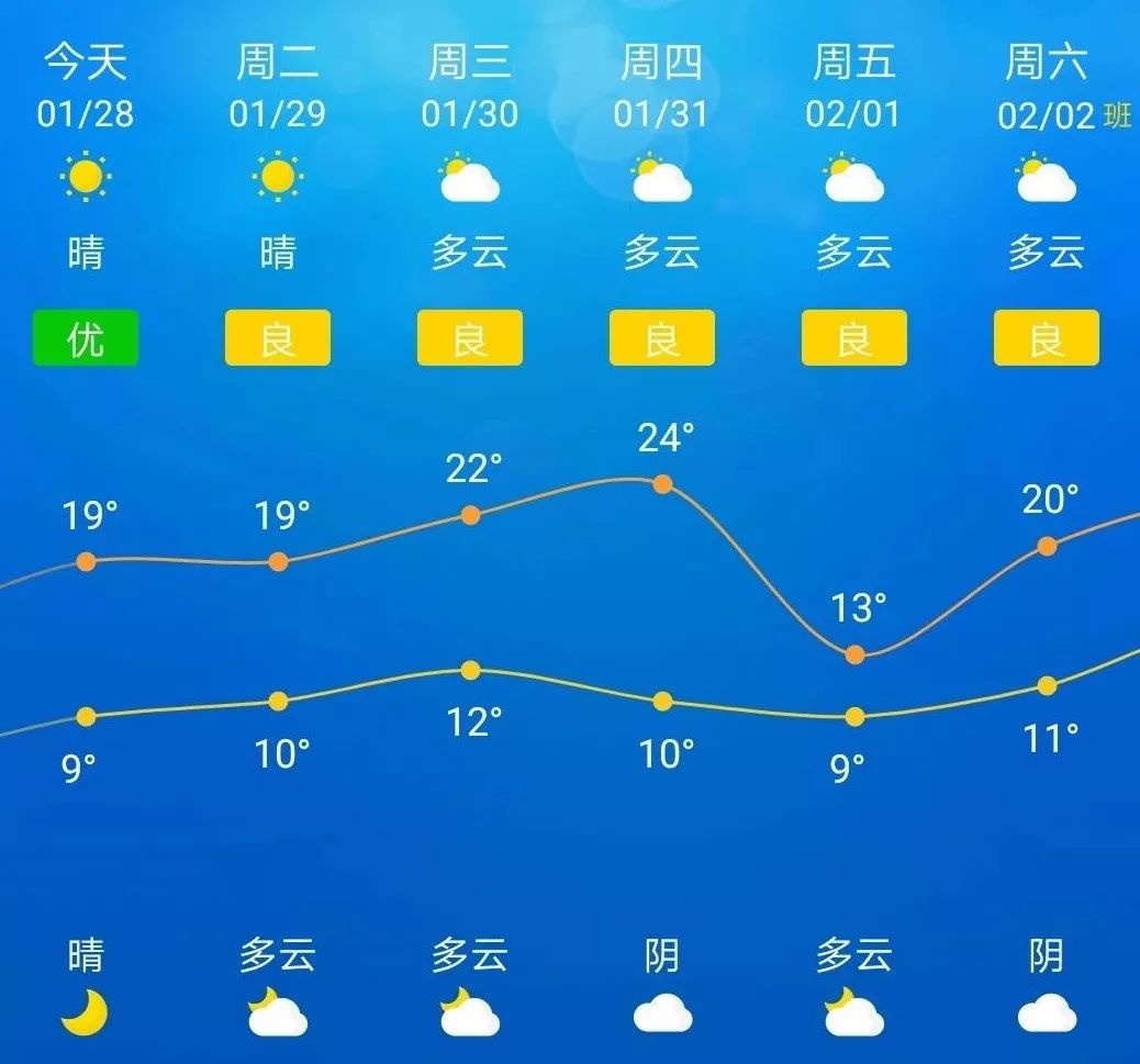 福州阳光持续上线 慢慢的 不仅午间暖意融融 本周天气预报 据福州