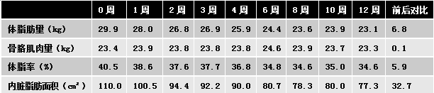 表2.受试者体脂肪量,骨胳肌肉量,体脂率,内脏脂肪面积的改变