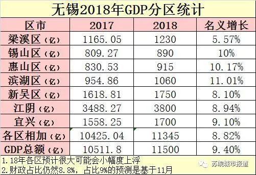 无锡2021年gdp总量是多少_无锡与郑州的2021年前三季度GDP来看,两者谁更高