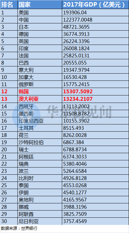 2020广东vs韩国gdp_历经30载,广东GDP终完成对韩国的超越