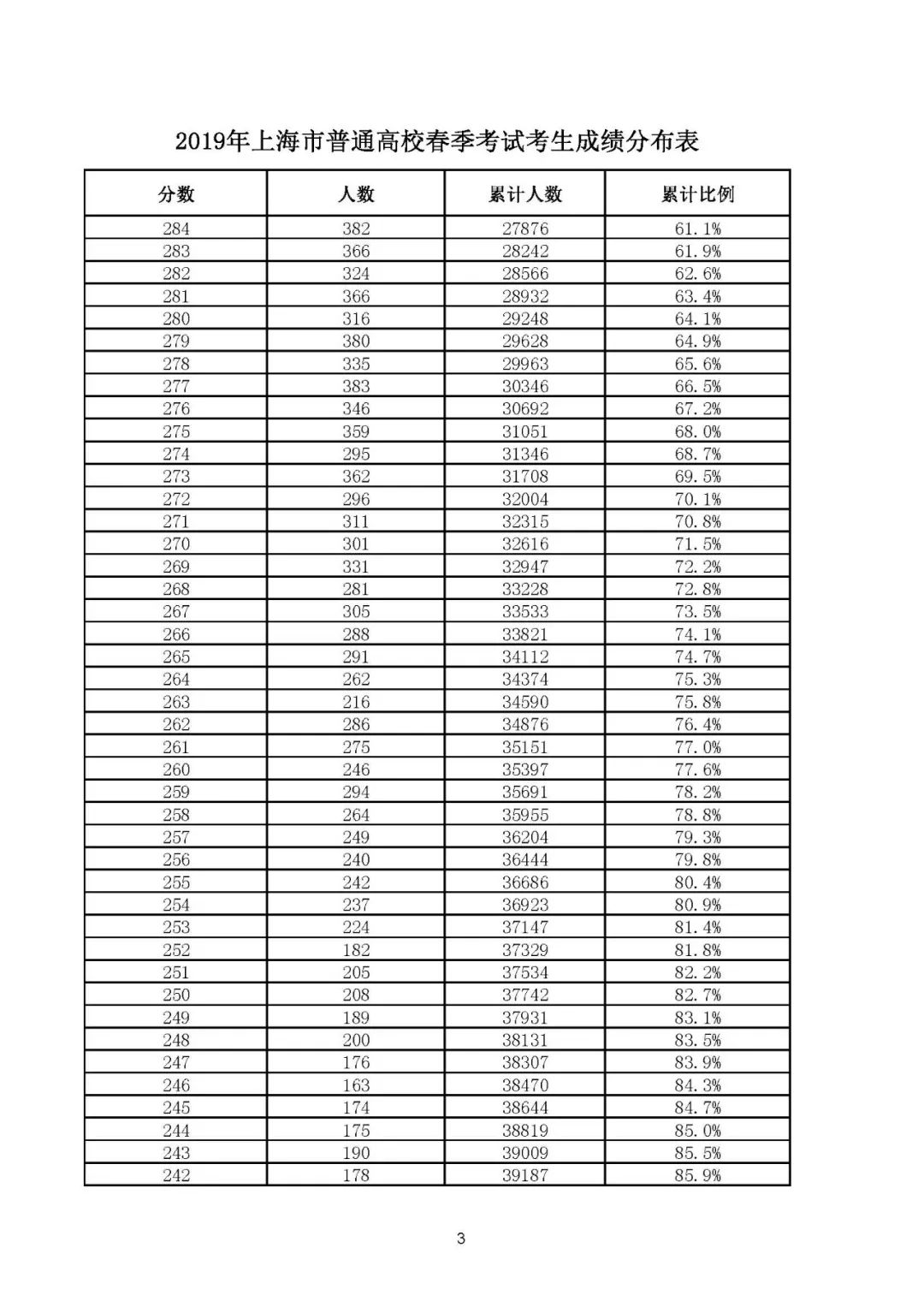 人口分配表_常住人口信息表(3)