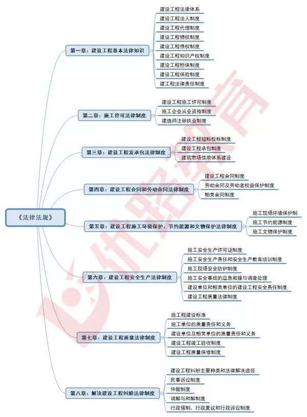 2019二建法律法规教材思维导图备考不迷路