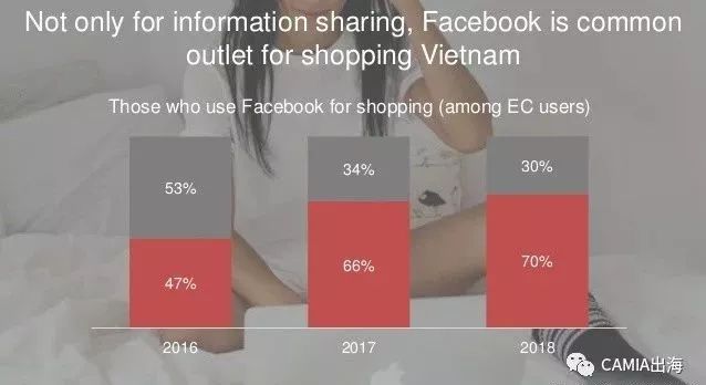 越南Facebook Messenger商品交易使用行為調查 科技 第2張