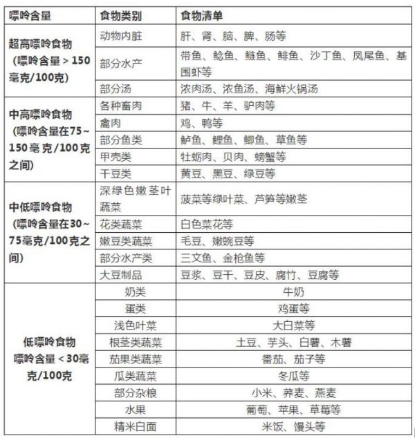 要尽量少吃而不是不吃猪肉,牛肉,羊肉,鱼肉等动物性肉食,这些食物嘌呤