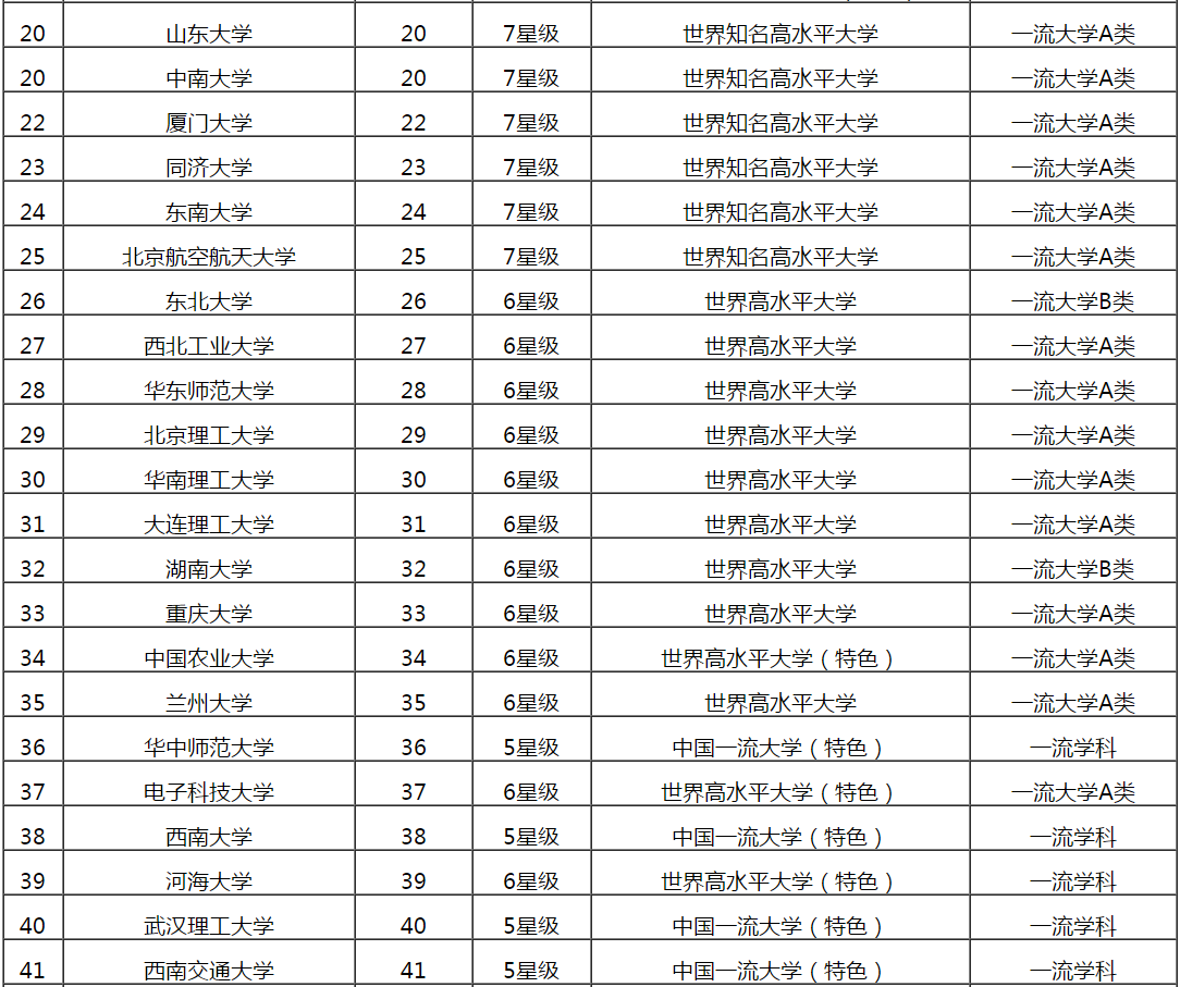 2019年重点大学排行榜_2019重点大学排名榜出炉 山东3所大学进百强