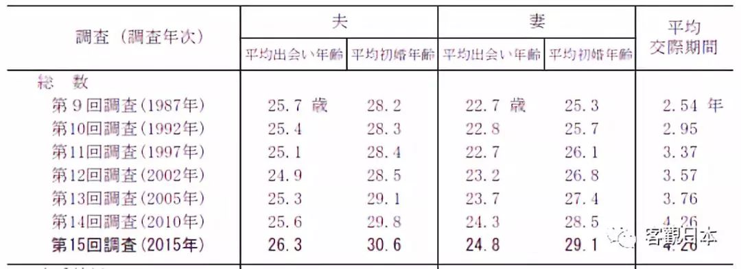 日韩不婚人口_人口普查