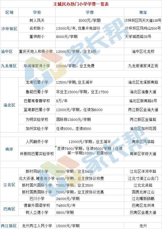 近几年,重庆的民办学校越来越受到家长们的青睐,民办小学入学有两种