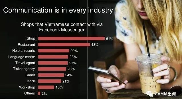 越南Facebook Messenger商品交易使用行為調查 科技 第4張