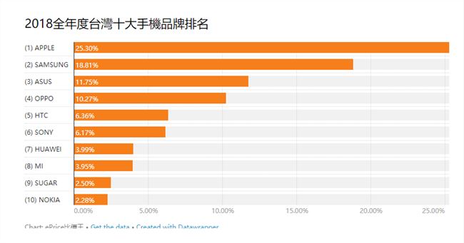 台湾手机品牌排行榜前十名