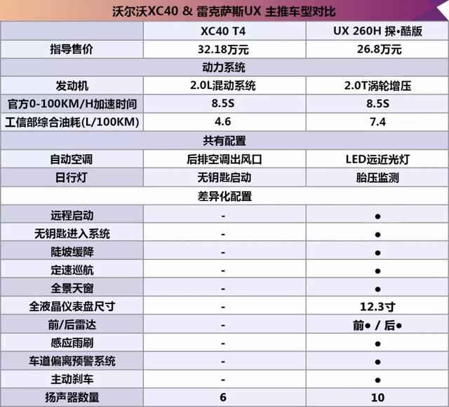 雷克萨斯ux和沃尔沃xc40怎么选择?