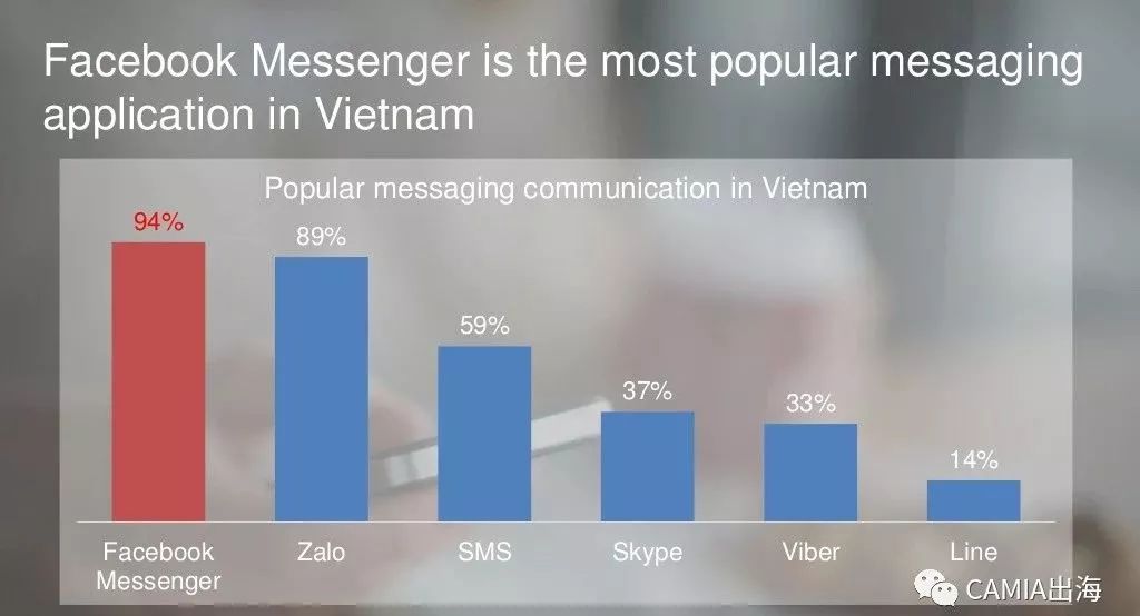 越南Facebook Messenger商品交易使用行為調查 科技 第1張
