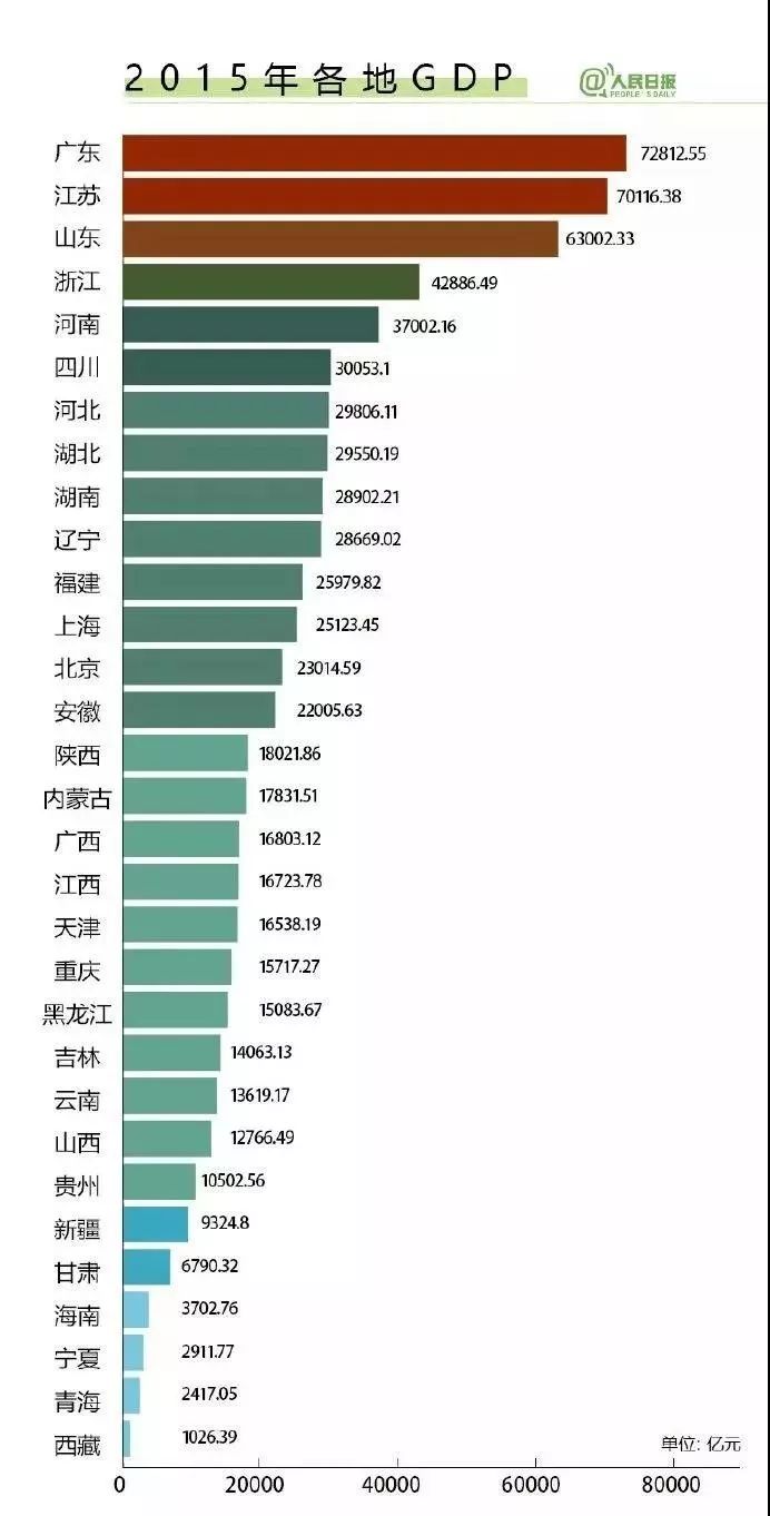 全国各市历年GDP数据_2017年全国分区域和城市GDP数据分析