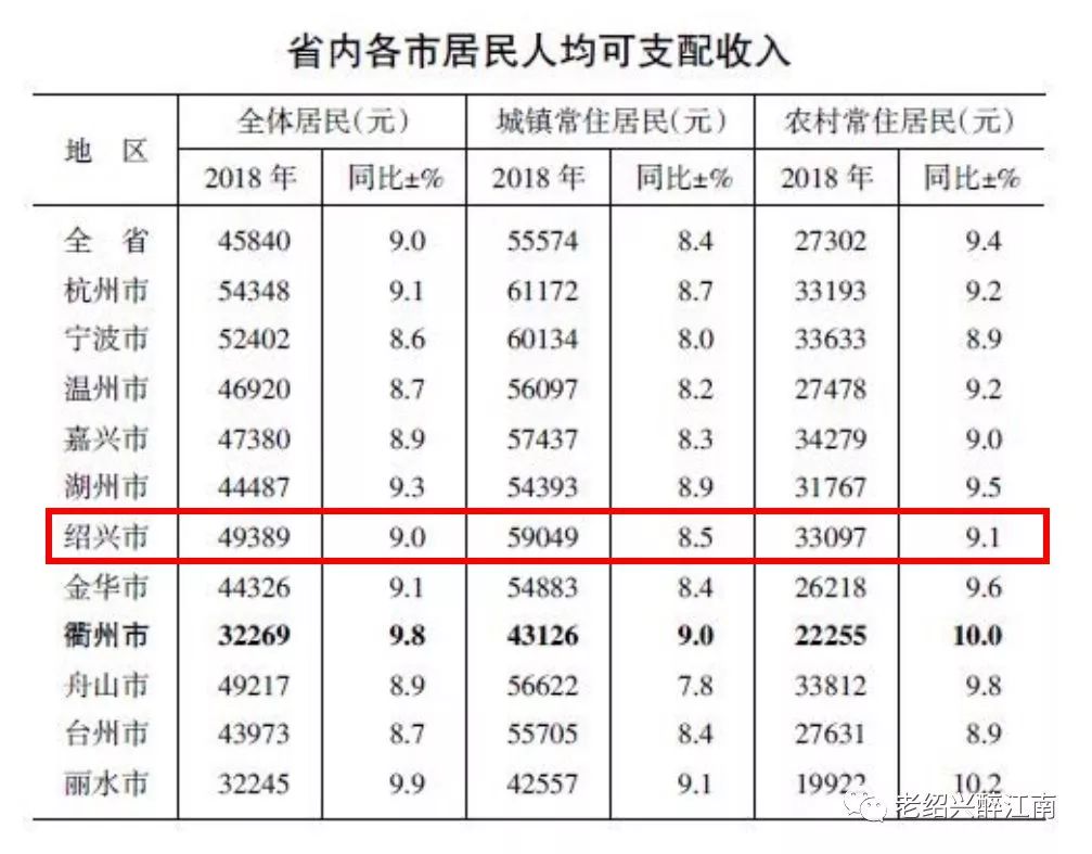 柯桥2018人均gdp_2018年浙江GDP增速7.1%总量超5.6万亿元