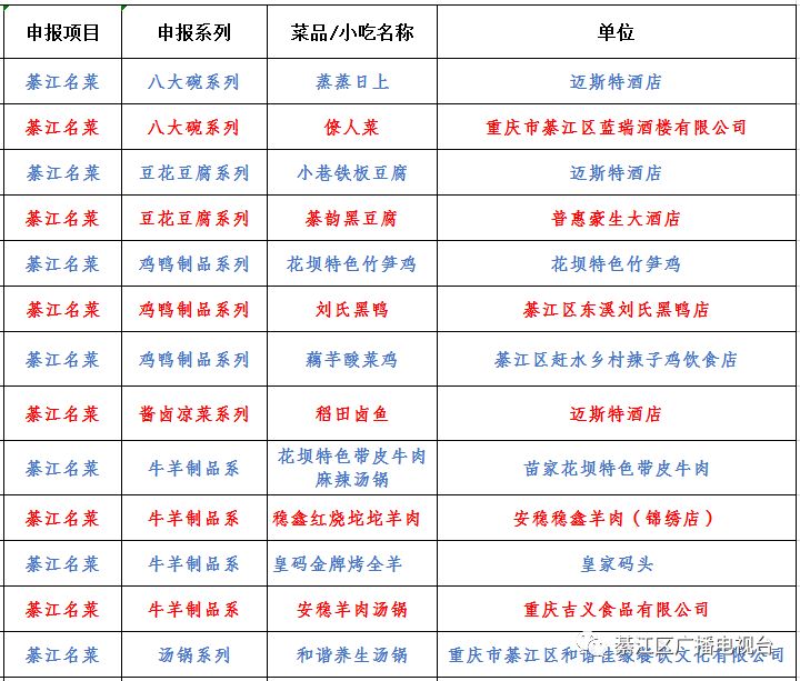 綦江名菜名小吃榜單新鮮出爐 ！！！口水都流幹了，你吃過幾種？ 生活 第12張