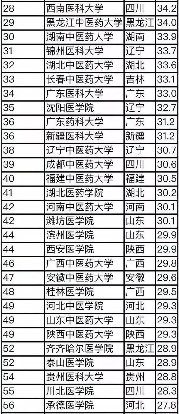 2019中国高校排行_2019中国财经 师范 理工 医科和综合最好大学排名,北大