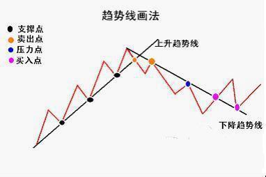 学会趋势线波段买卖战法高抛低吸十拿九稳