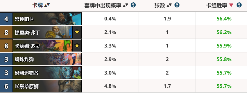 原創
            爐石傳說：勝率最高的亡語卡一覽，排名前2的都不是獵人卡 遊戲 第6張