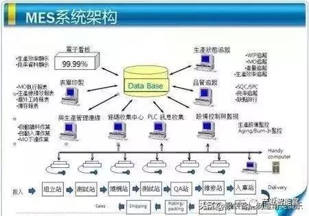 【智能製造】MES整廠規劃、如何搭建科學的MES報表系統、工業大數據正用七大方式改變製造業、理解資訊物理系統 科技 第2張