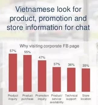 越南Facebook Messenger商品交易使用行為調查 科技 第5張