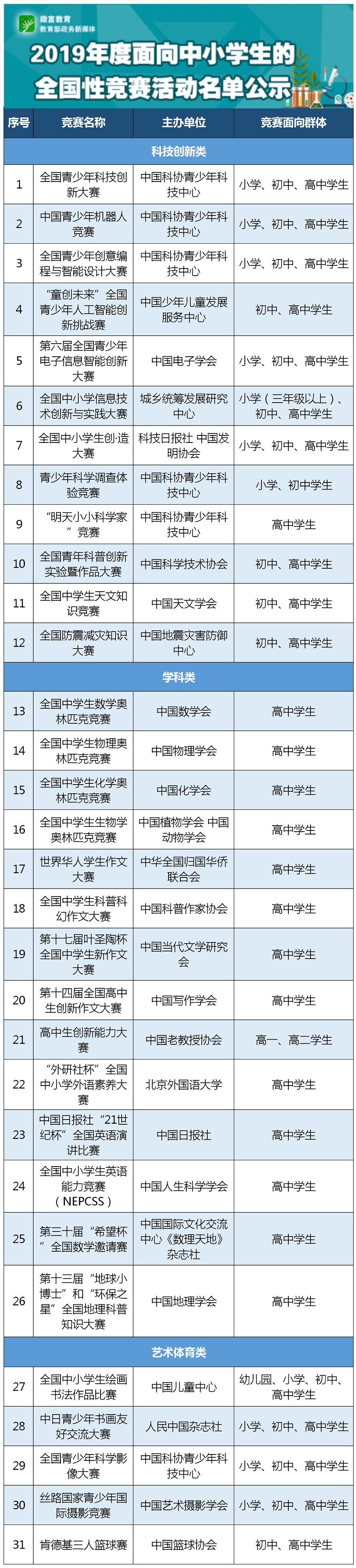 教育部公布2019年度面向中小学生的全国性竞赛活动名单 