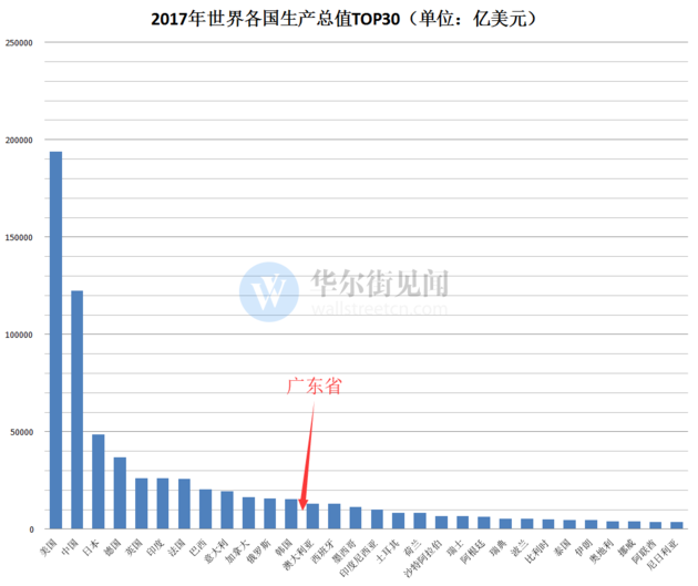 31省gdp半年报谁富可敌国_富可敌国 31省区市GDP半年报出炉,湖南第九,比肩泰国