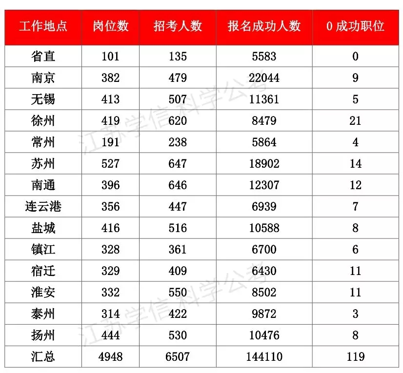 14w+!江苏省考报名最后三小时,仍有119个岗位