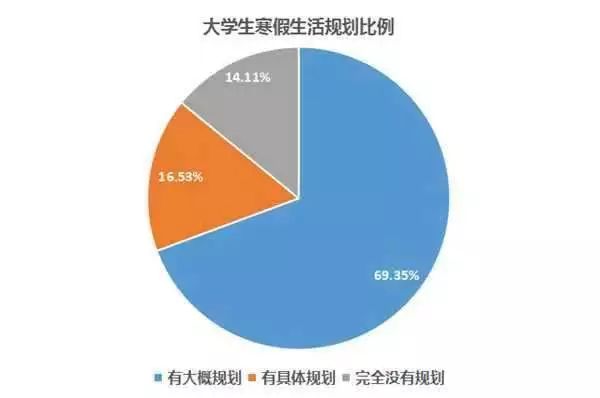 那话不多说,先来看大学生寒假生活规划比例.