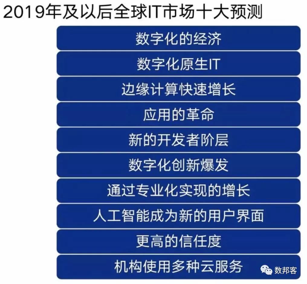 全球gdp数字化_MarTech和数字化的第一个十年 市场部终有强力新 外援(3)