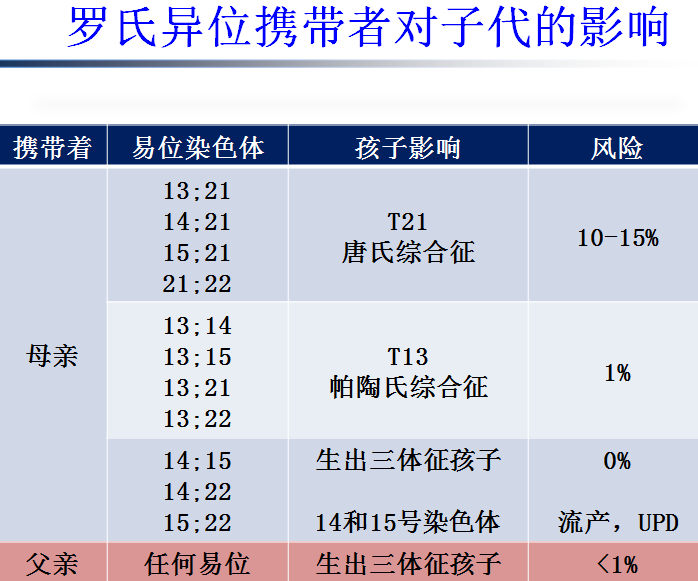 问题(原创)  罗氏易位是罗伯逊易位是2个近端着丝粒染色体之间的重组