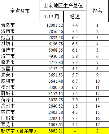 济南市近3年GDP_山东17市前三季度县域GDP公布,青岛超第二名济南近一半