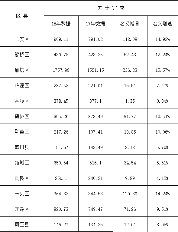 20年西安各区gdp_西安地图各区全图(2)