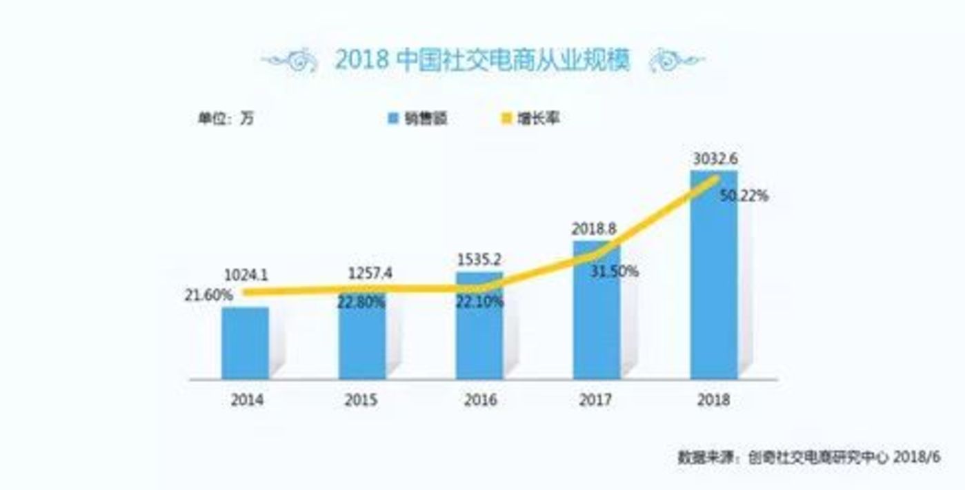 分析：社交電商 下一個巨型風口還是轉型期陣痛的麻醉？ 科技 第1張